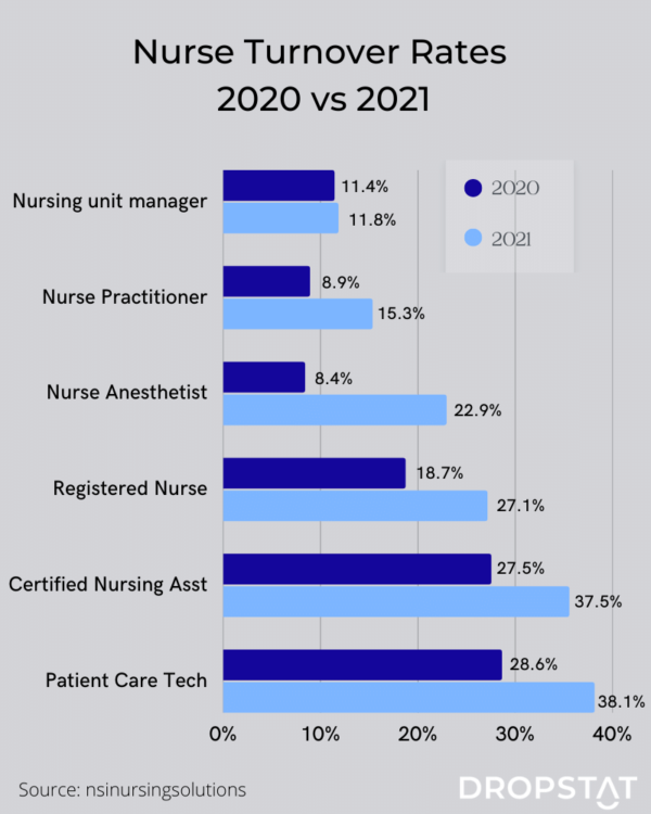 The Cost of Nurse Turnover for Facilities will Shock You DropStat