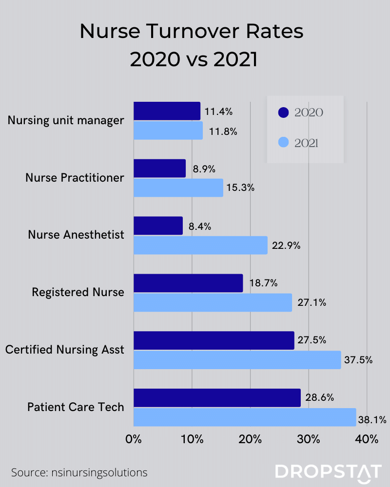 Nurse turnover rates 2020 vs 2021 - Dropstat