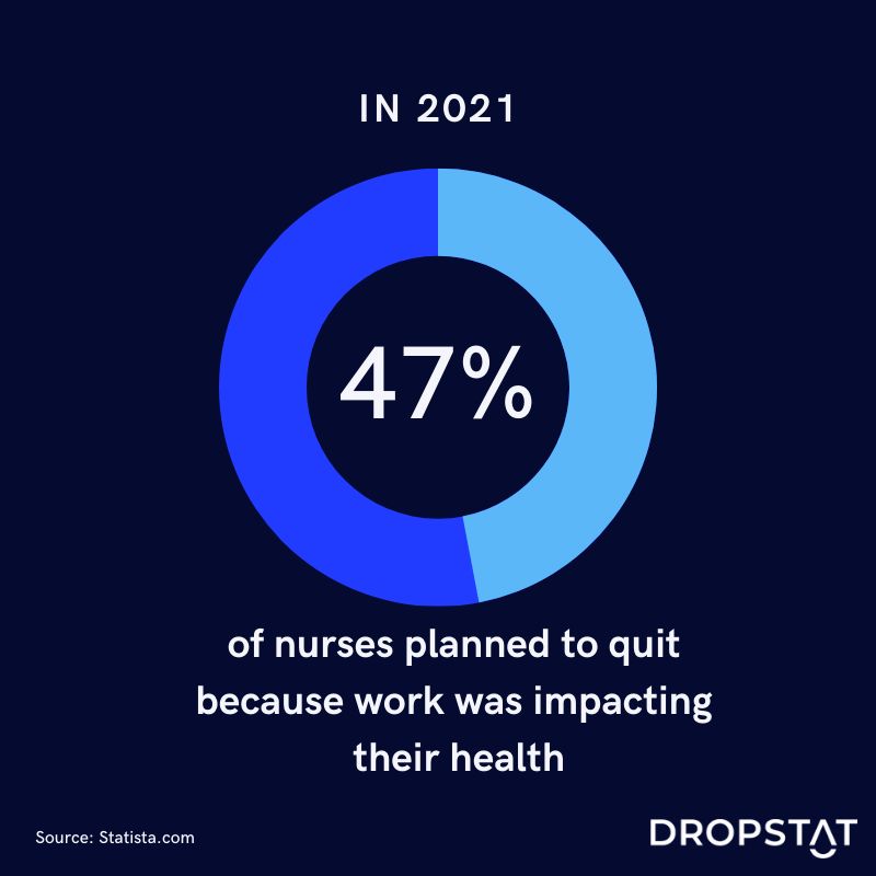 In 2021, 47% of nurses planned to quit  because work was impacting  their health - Dropstat