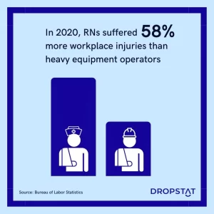 In 2020, RNs suffered more workplace injuries than heavy equipment operators - Dropstat