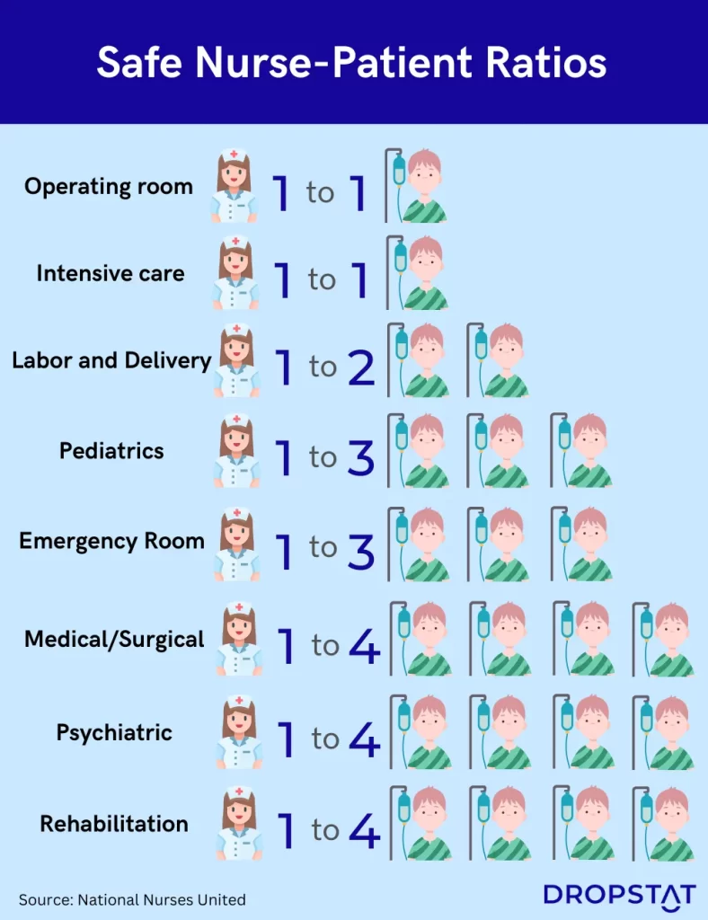 Safe nurse-patient ratios infographic - Dropstat