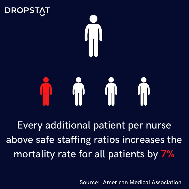 Every additional patient per nurse above safe staffing ratios increases the mortality rate for all patients by 7% - Dropstat