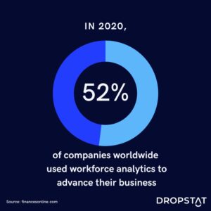 In 2020, 52% of companies worldwide  used workforce analytics - Dropstat 