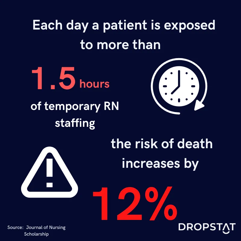Each day a patient is exposed to more than 1.5 hours of temporary staff the risk of death increases by 12% 