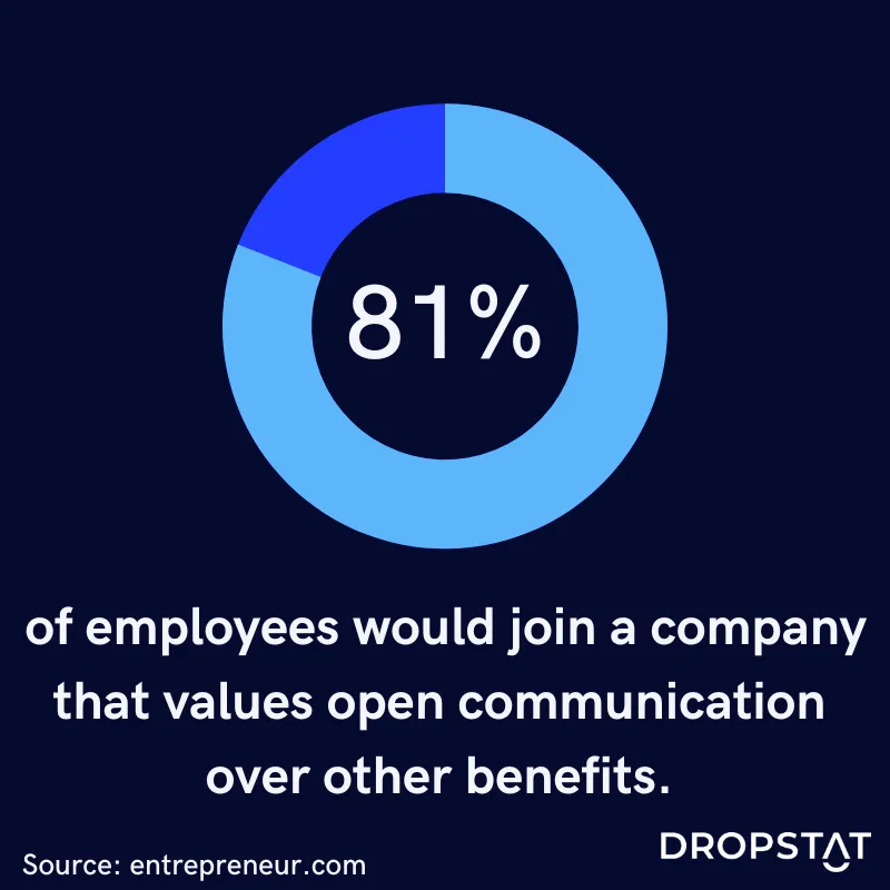 Employees value open communication over  other perks and benefits - Dropstat