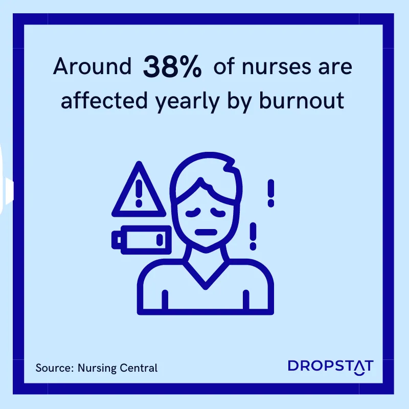 Around 38% of nurses are affected yearly by burnout - Dropstat