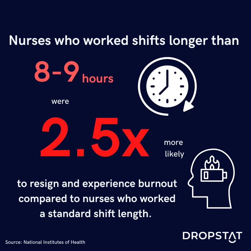 nurses who worked shifts longer than 8-9 hours were 2.5 times more likely to burnout - Dropstat
