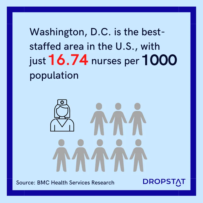 Washington, D.C. is the best-staffed area in the U.S., with just 16.74 nurses per 1000                                                                                    population     