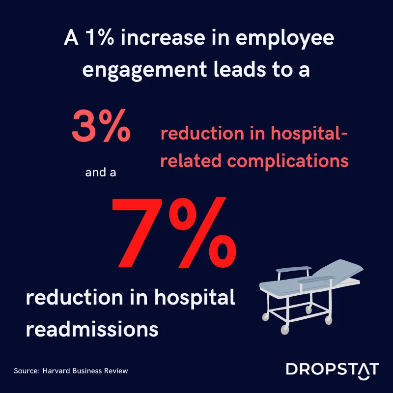 Engaged employees lead to less complications and hospital readmissions - Dropstat