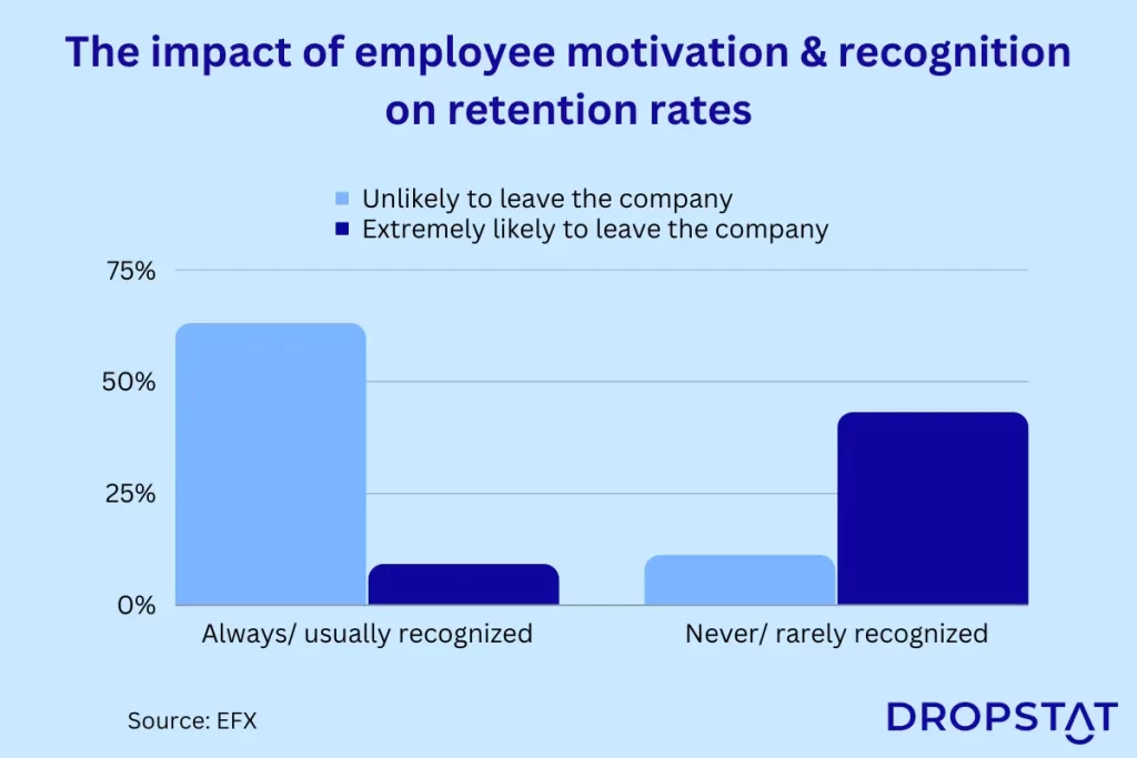 The impact of employee motivation and recognition on retention rates