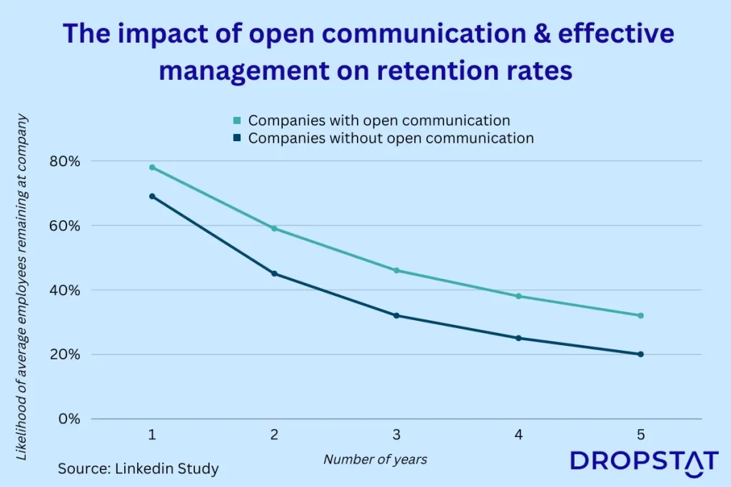 A graph on the impact of open communication and effective management on retention rates 