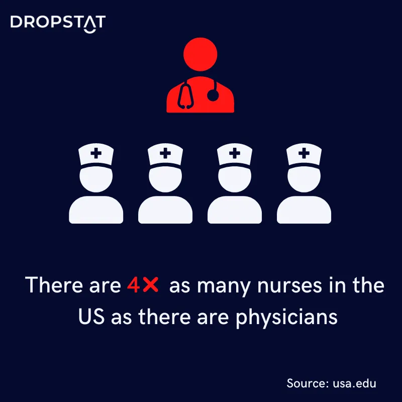 There are 4 times as many nurses in the US as physicians - Dropstat