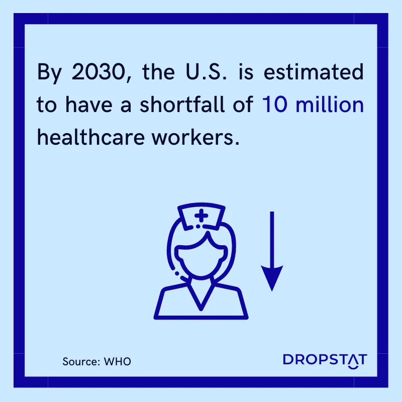 By 2030, the U.S. is estimated to have a shortfall of 10 million healthcare workers. - Dropstat