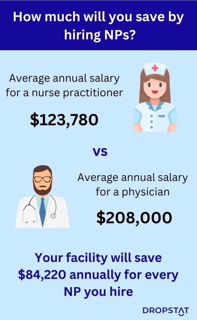 Your facility will save
 $84,220 annually for every 
NP you hire - Dropstat