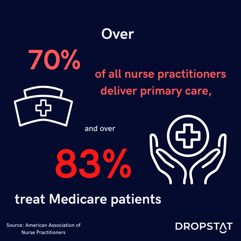  over 70% of all nurse practitioners deliver primary care, and over 83% treat Medicare patients - Dropstat