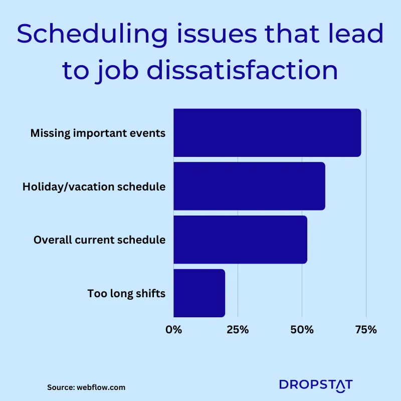 Scheduling issues that lead to job dissatisfaction - Dropstat