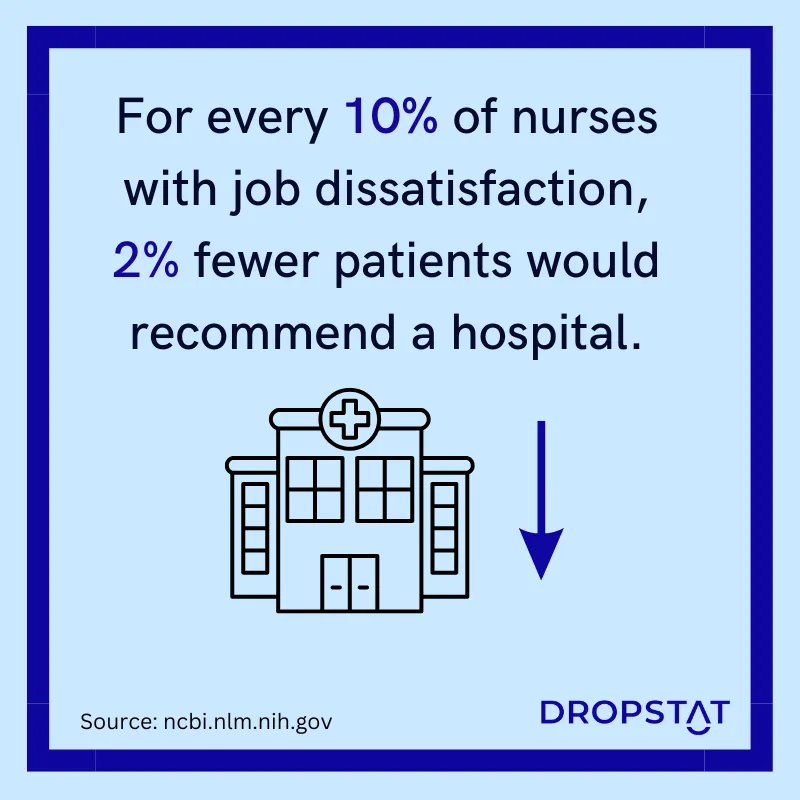 For every 10% of nurses with job dissatisfaction, 2% fewer patients would recommend a hospital - Dropstat