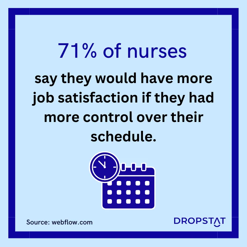 71% of nurses say they would have more job satisfaction if they had more control over their schedule - Dropstat