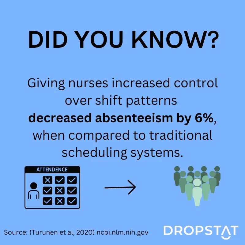 Giving nurses increased control over shift patterns decreased absenteeism by 6% - Dropstat