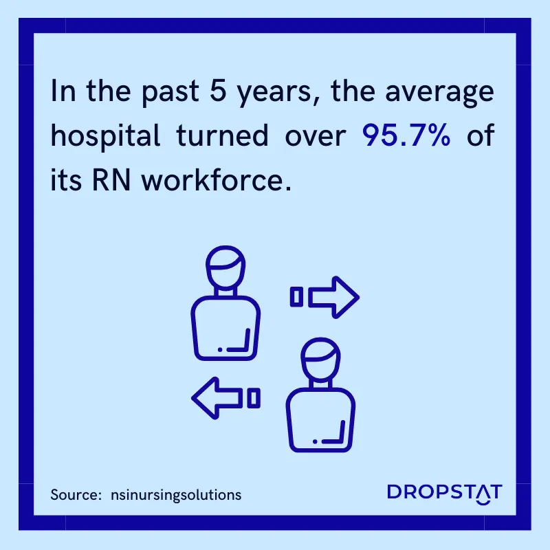In the past 5 years, the average hospital turned over 95.7% of its RN workforce - Dropstat