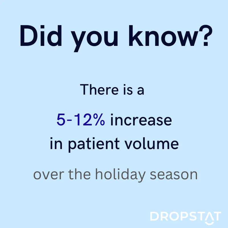 There is a 5-12% increase
 in patient volume over the holiday season - Dropstat