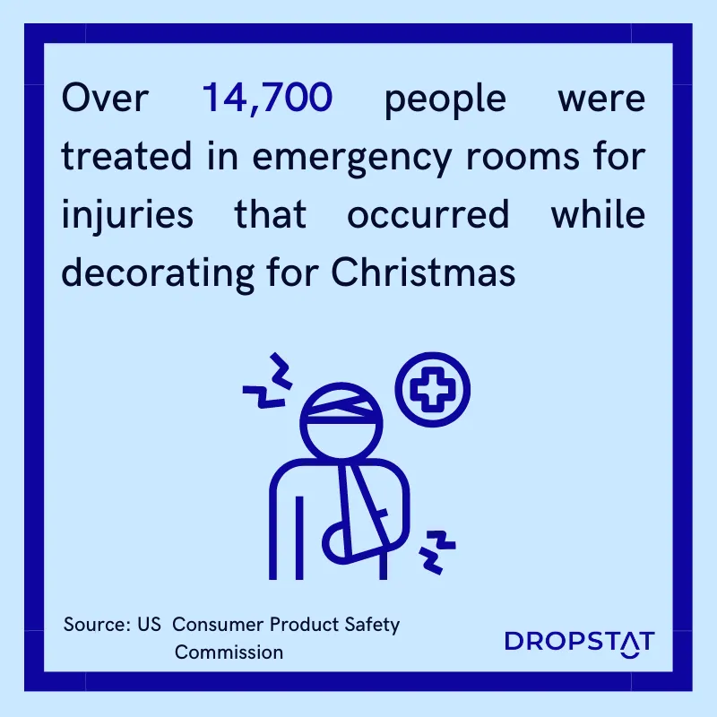 Over 14,700 people were treated in emergency rooms for injuries that occurred while decorating for Christmas - Dropstat