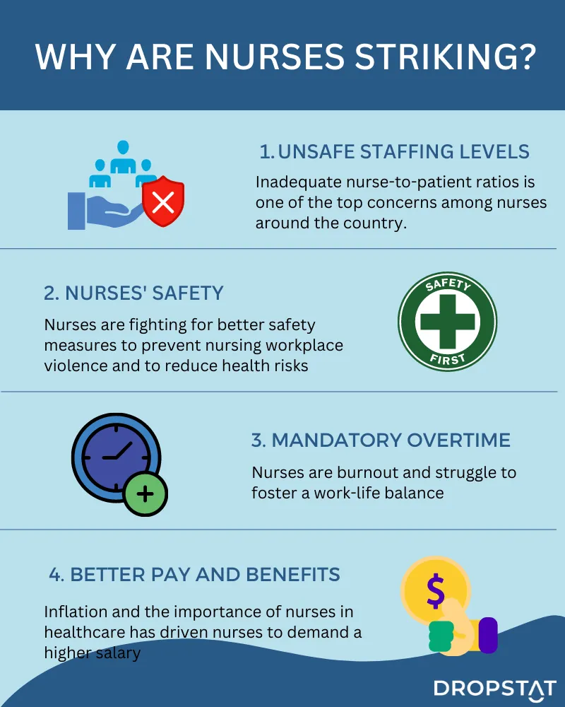 Why are nurses striking - Infographic from dropstat