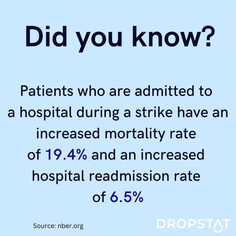 Patients who are admitted to 
a hospital during a strike have an increased mortality rate 
of 19.4% - Dropstat
