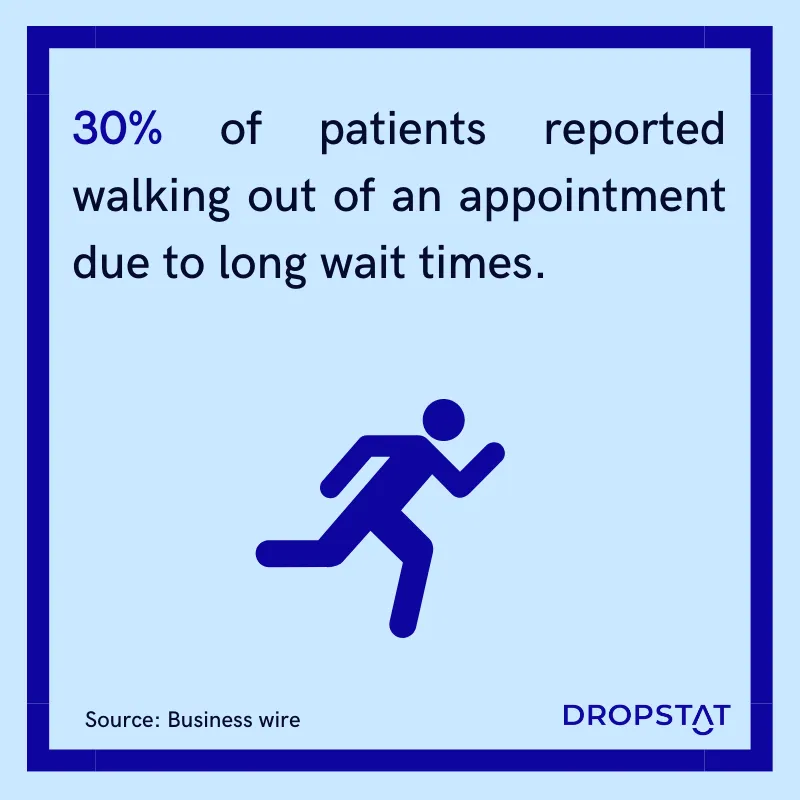 30% of patients reported walking out of an appointment due to long wait times. - Dropstat