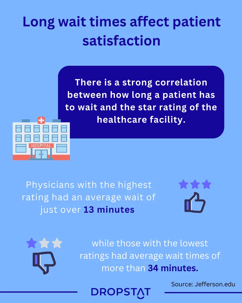 Long wait times affect patient satisfaction - Dropstat