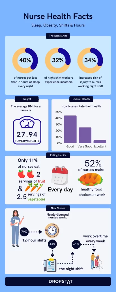 Nurse health facts infographic - Dropstat