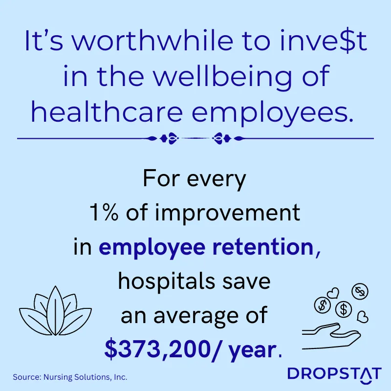 For every 1% of improvement 
in employee retention, hospitals save 
an average of $373,200/ year.  - Dropstat