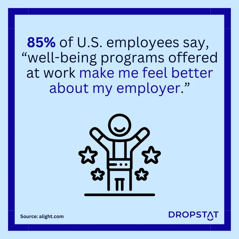 85% of U.S. employees say, 
“well-being programs offered at work make me feel better about my employer.” - Dropstat
