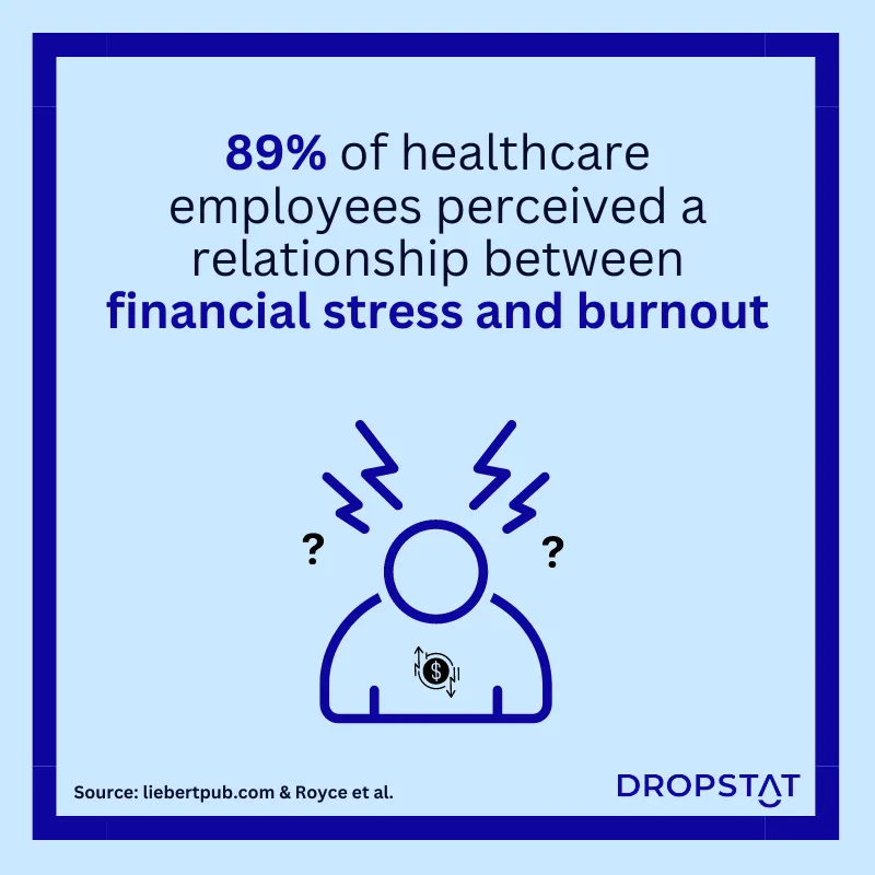 89% of healthcare employees perceived a relationship between financial stress and burnout - Dropstat