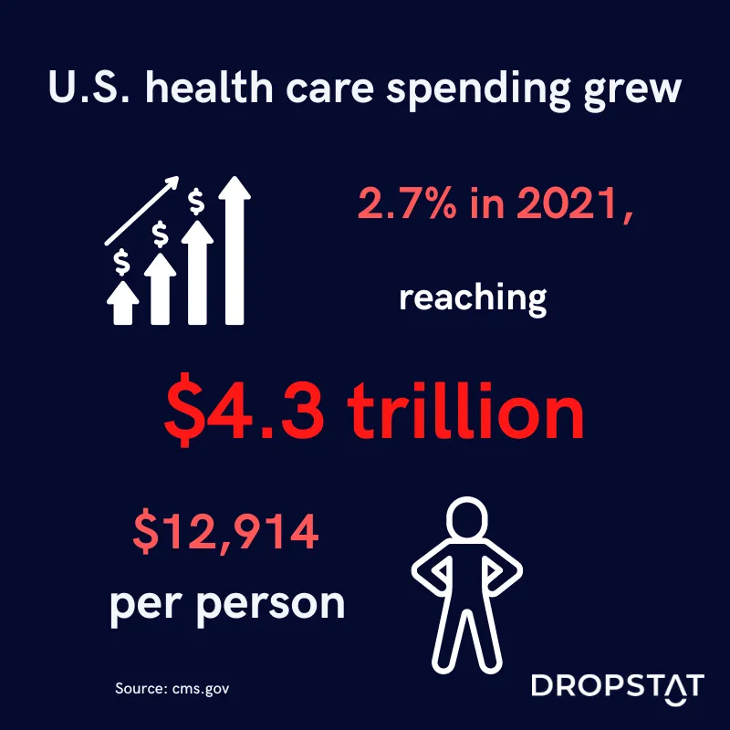US healthcare spending grew 2.7% in 2021, reaching $4.3 trillion - Dropstat