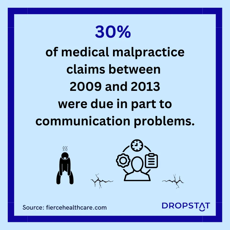 30% of medical malpractice claims between 2009 and 2013 were due in part to communication problems.