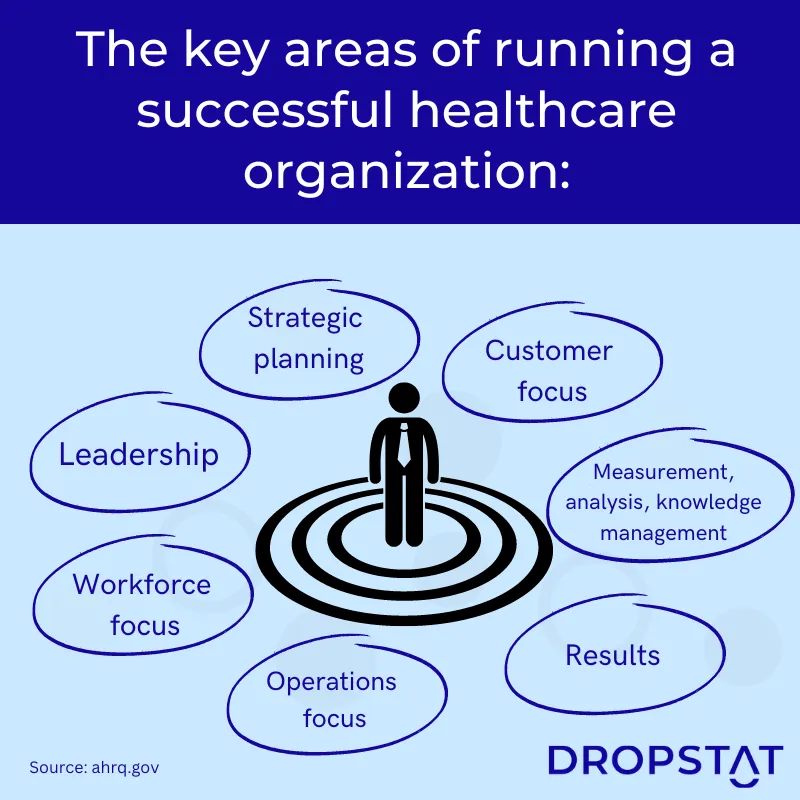 The key areas of running a successful healthcare organization - Dropstat