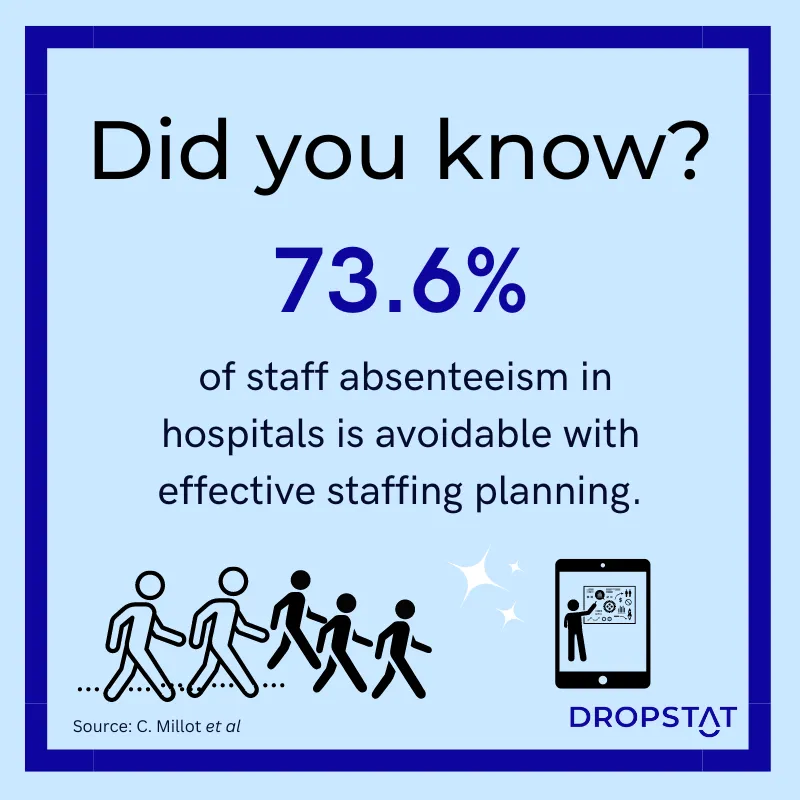 73.6% of staff absenteeism in hospitals is avoidable with effective staffing planning. - Dropstat