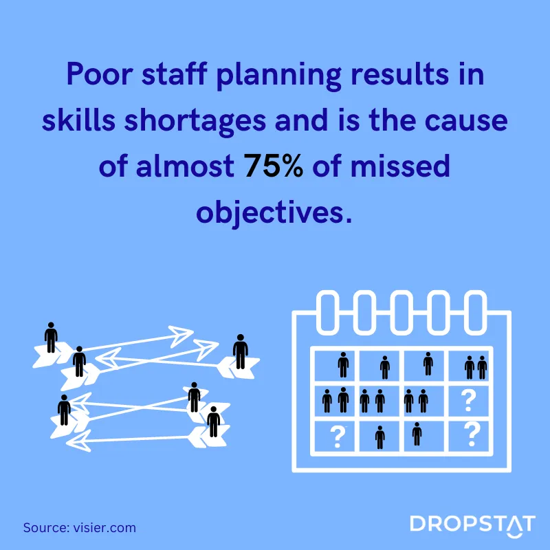 Poor staff planning results in skills shortages and is the cause of almost 75% of missed objectives. - Dropstat