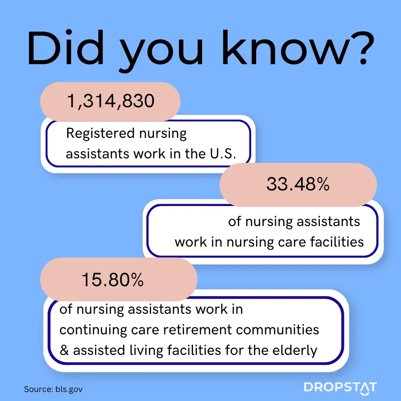 1,314,830 Registered nursing assistants work in the US - Dropstat