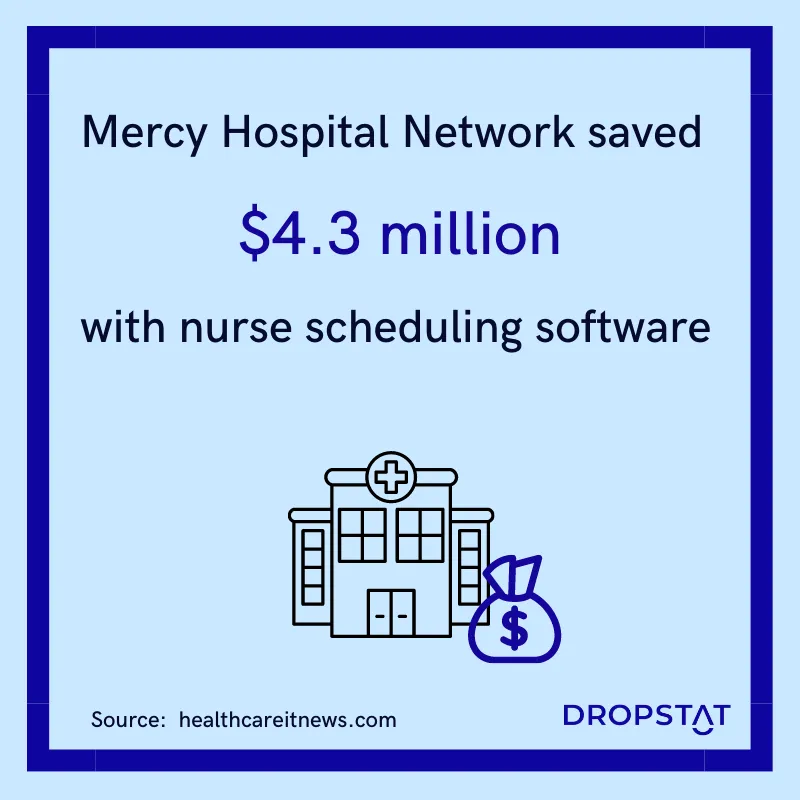 Mercy Hospital Network saved $4.3 million with nurse scheduling software - Dropstat