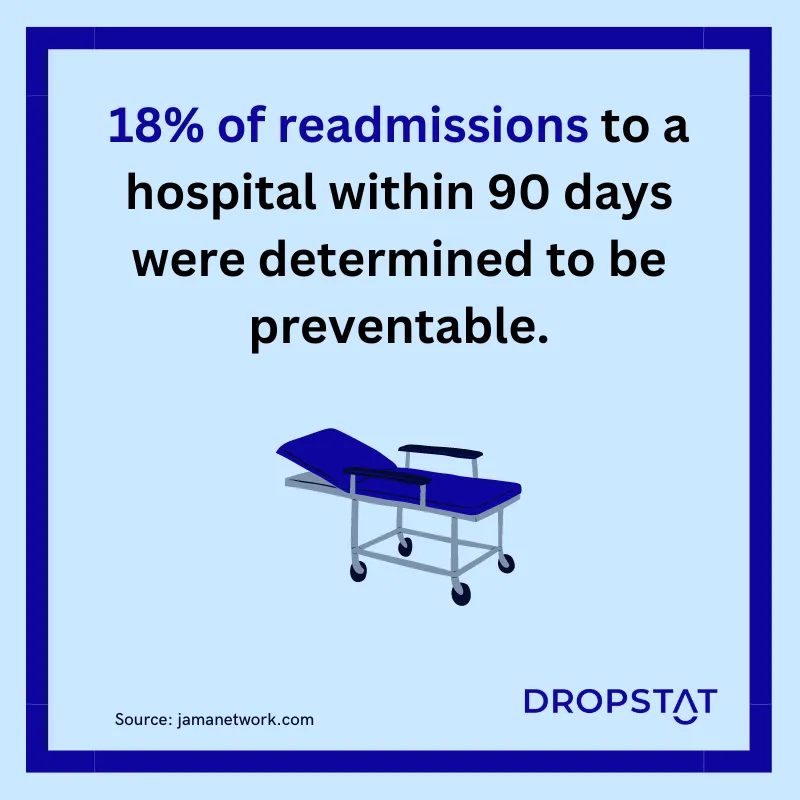 18% of readmissions to a hospital within 90 days were determined to be preventable - Dropstat