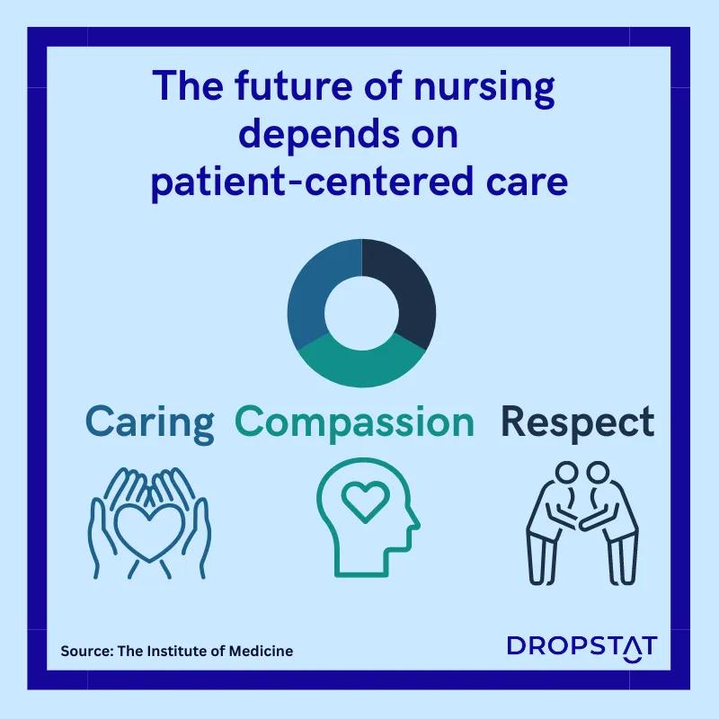 The future of nursing 
depends on  
patient-centered care - Dropstat