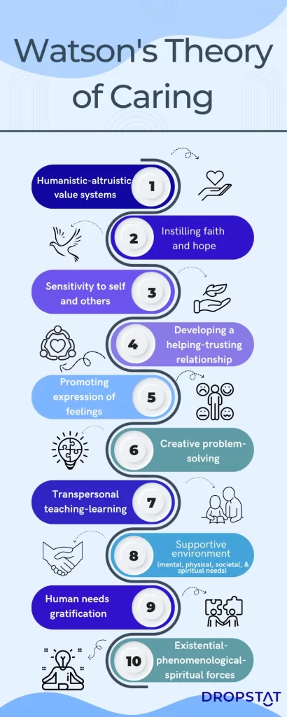 Watson's Theory of Caring - Dropstat