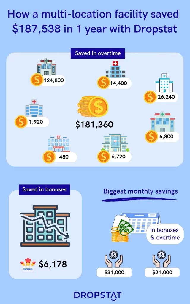 How a multi-location facility saved
 $187,538 in 1 year with Dropstat - Infographic