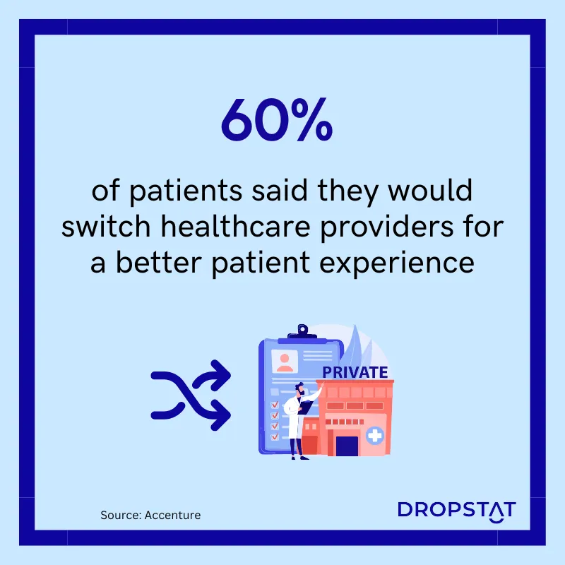 60% of patients said they would
switch healthcare providers for a better patient experience - Dropstat