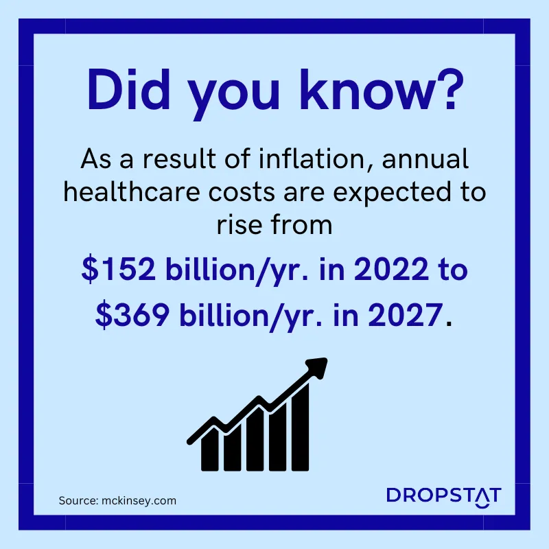 Healthcare costs are expected to rise from $152 billion/yr. in 2022 to $369 billion/yr. in 2027. - Dropstat