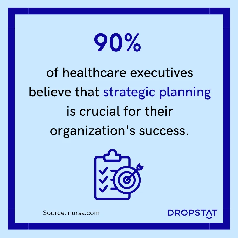 90% of healthcare executives believe that strategic planning is crucial for their organization's success. - Dropstat