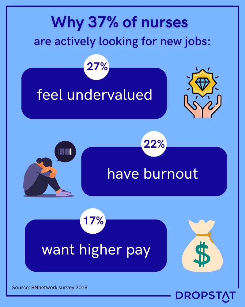 37% of nurses are actively looking for new jobs - Dropstat