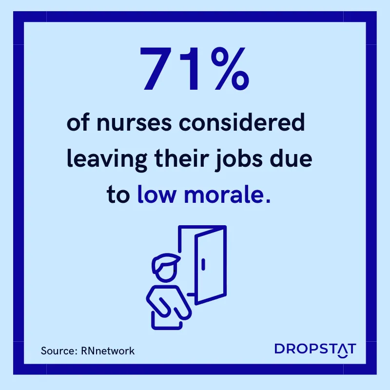 71% of nurses considered
 leaving their jobs due
 to low morale. - Dropstat